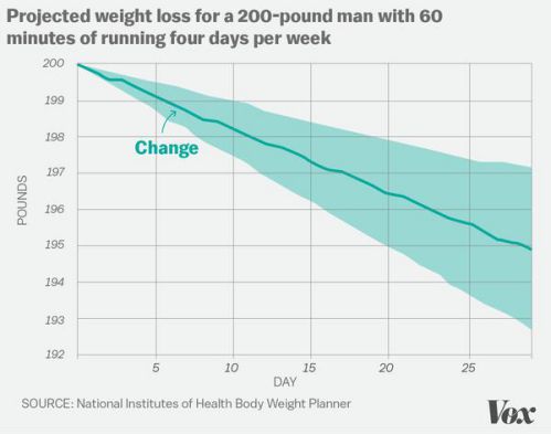Tập thể dục không giúp giảm cân như bạn nghĩ