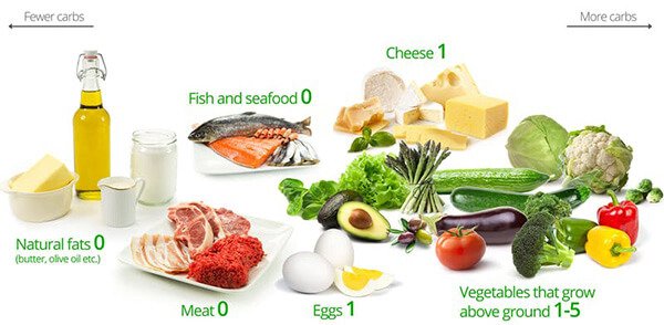 Ketogenic Diet - Mọi thứ về chế độ ăn kiêng Keto giảm cân