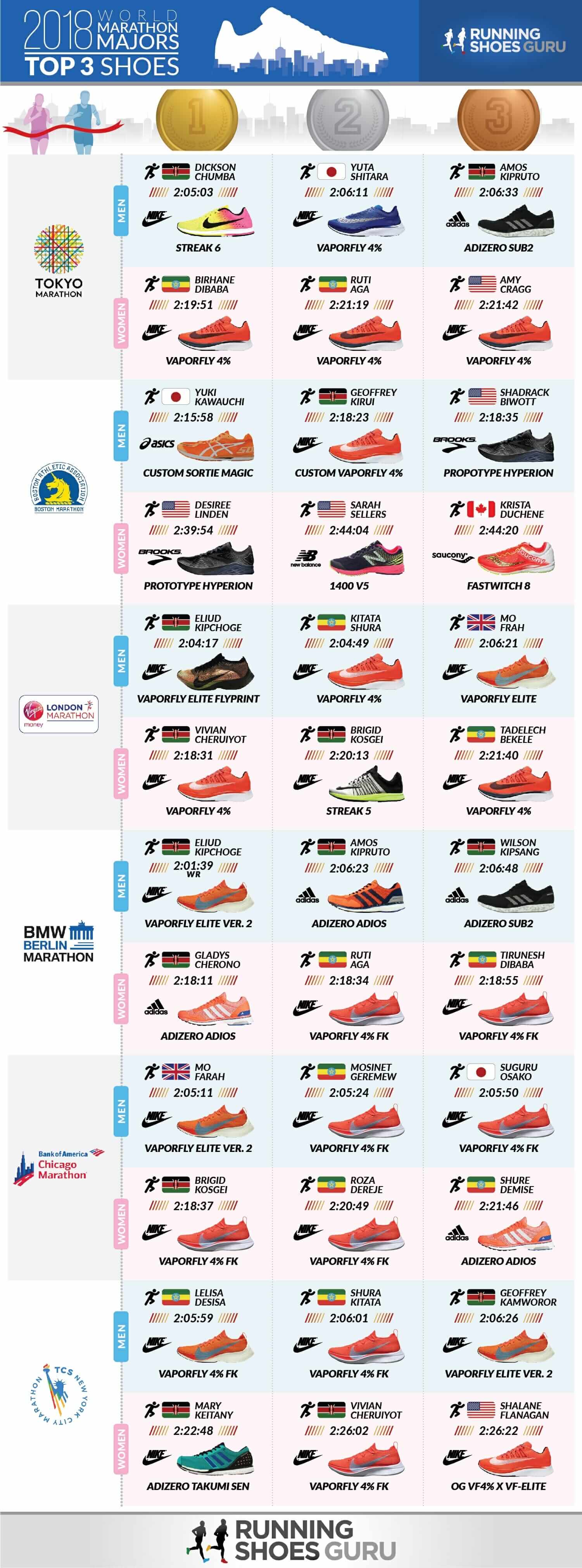 [Infographic] Giày chạy bộ của các nhà vô địch World Marathon Major 2018