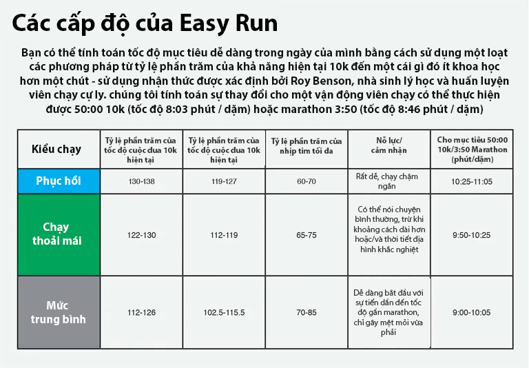 Vậy chạy Easy Run nên chạy với tốc độ bao nhiêu?