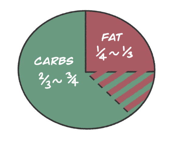 Add your calories in this proportion as you gain muscle.