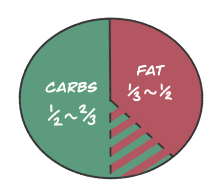 Reduce your calorie intake by this ratio when tightening.